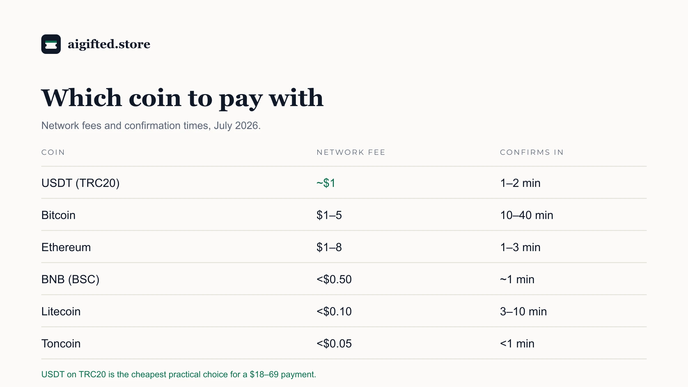 Cryptocurrency network fees compared for AI subscription payments: USDT TRC20 about $1, Bitcoin $1 to $5, Ethereum $1 to $8, BNB, Litecoin and Toncoin under $0.50